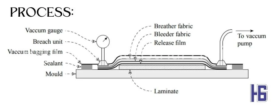 Composite Vacuum Bagging Film