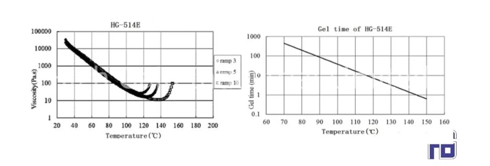 Resin Formulation Of Packing Films